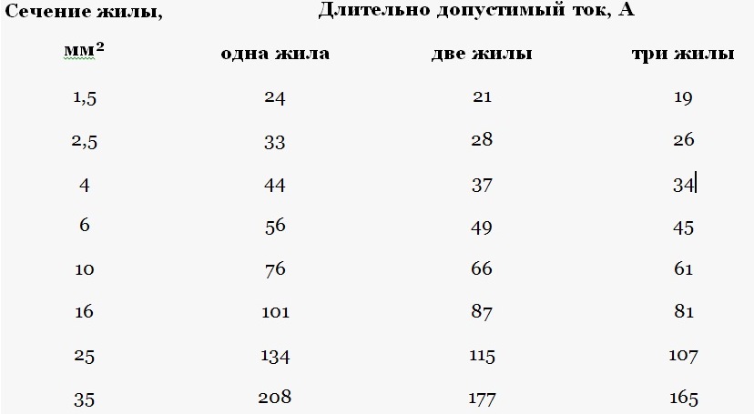 Клеммное соединение кабеля ВВГ