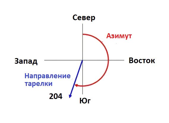 Благоприятная погода для настройки антенны