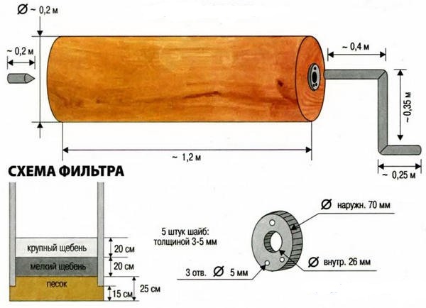 Устройство колодезного ворота