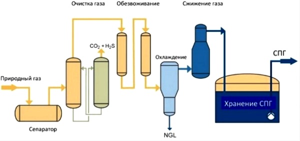 Метан в виде газа и жидкости