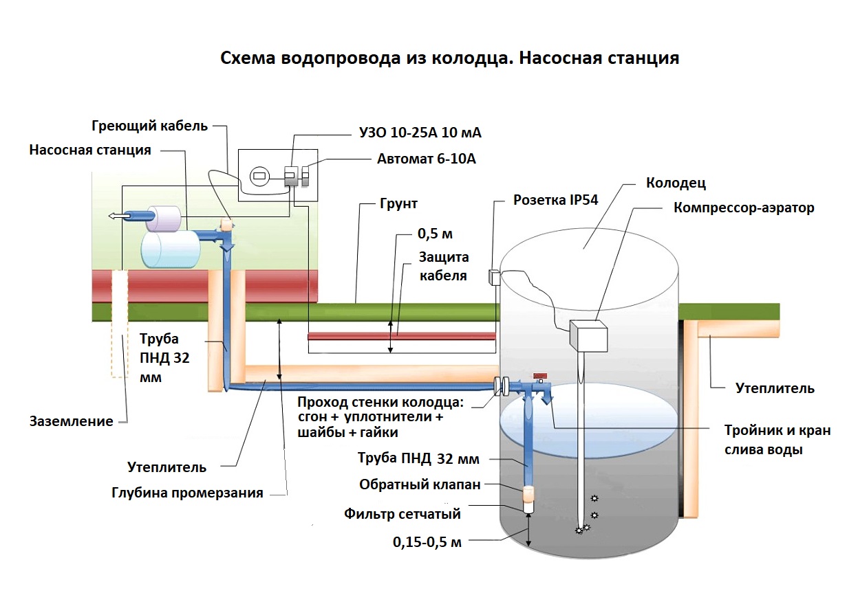 Как построить зимний водопровод из колодца - схема