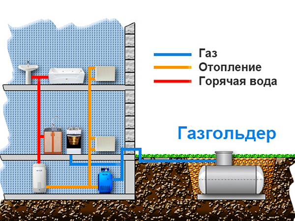 Газгольдер в системе газоснабжения дома