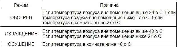 Расшифровка кодов неисправностей кондиционеров бренда