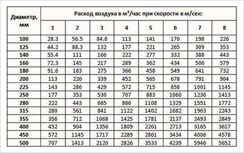 Таблица расчета скорости воздушного потока