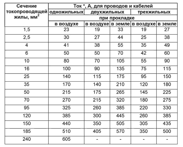 Таблица подбора сечения проводов и кабелей