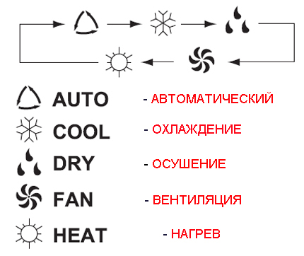 Режимы работы кондиционера