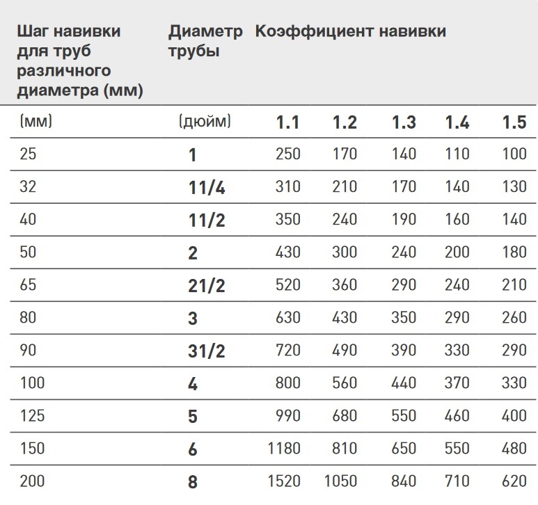 Таблица с шагом навивки