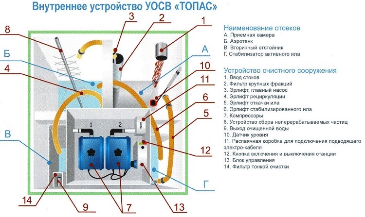 Прнцип работы и устройство септика Топас