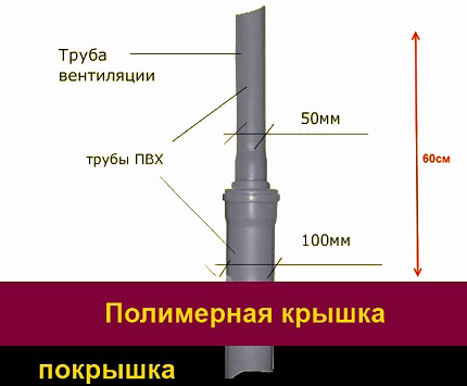 Вывод вентиляции