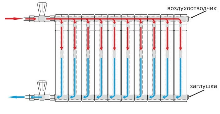 Распределение теплоносителя по радиатору при боковом подключении