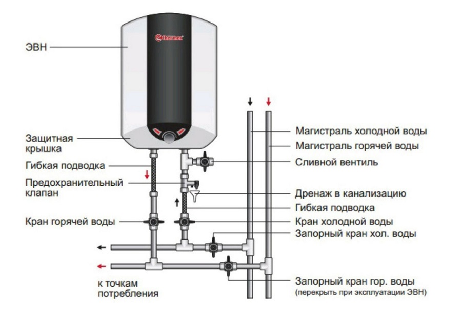 Бойлер в ванной