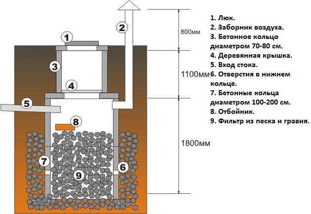 Устройство сливной ямы из бетонных колец