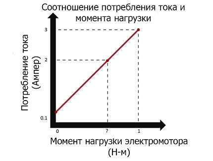 Отключение электродвигателя