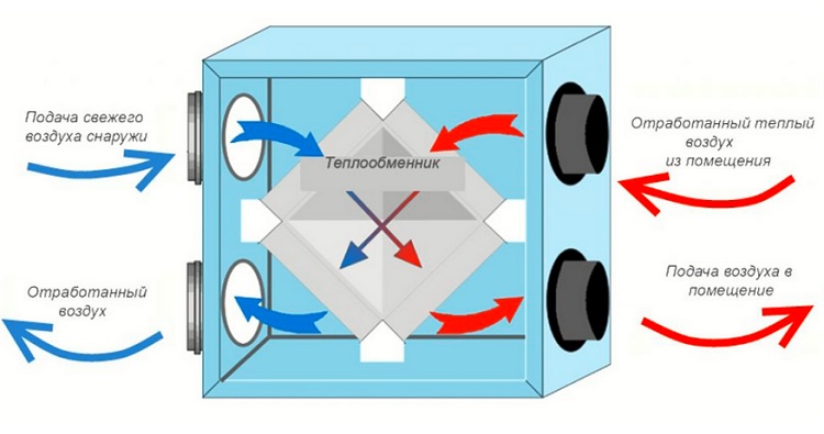 Система вентилирования с рекуператором