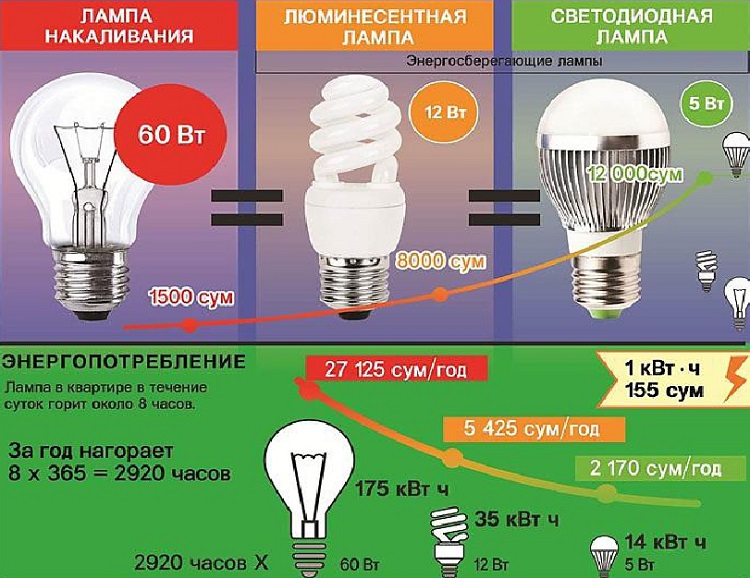 Экономные люминесцентные лампы