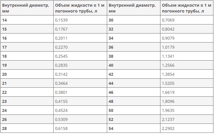 Таблица с расчетными объемами воды в трубах