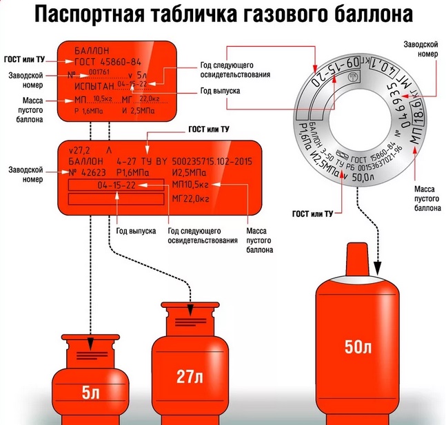 Данные об эксплуатации газового баллона