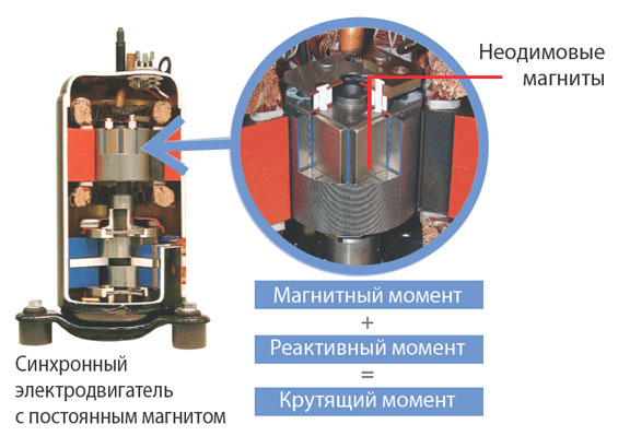 Бесконтактный синхронный двигатель кондиционера