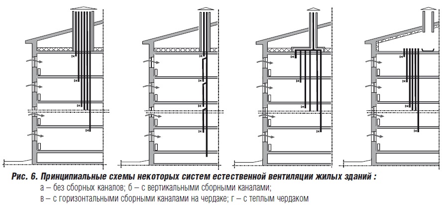 Схемы вентиляции в многоквартирном доме