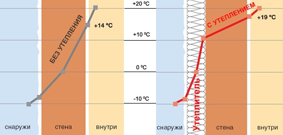 Схема положения точки росы