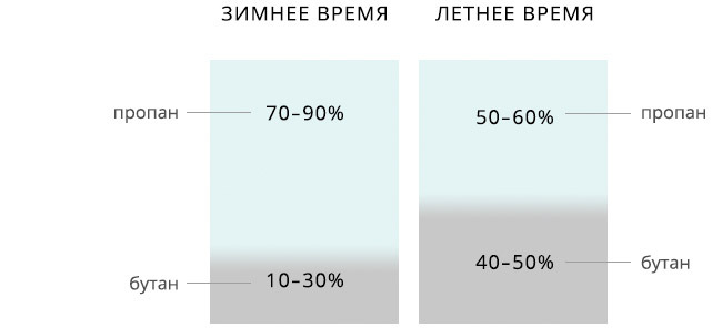 Пропановый редуктор с манометром