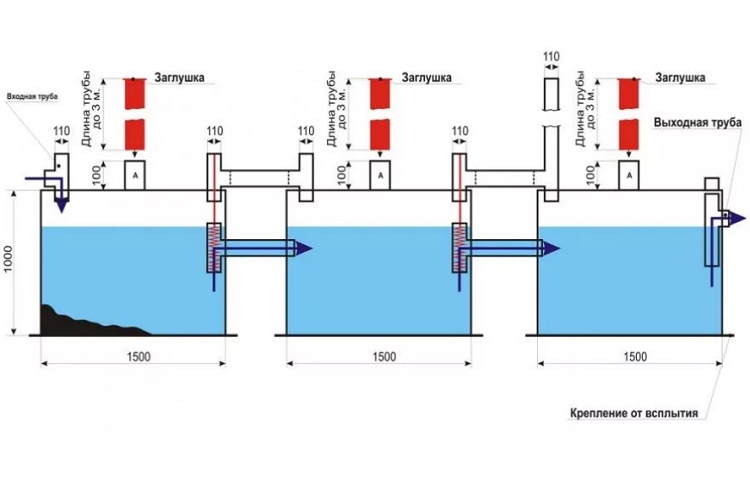 Септик из трех камер