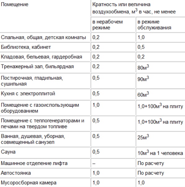 Нормы воздухообмена