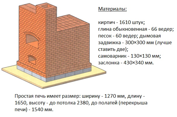 Материалы для строительства простой печки