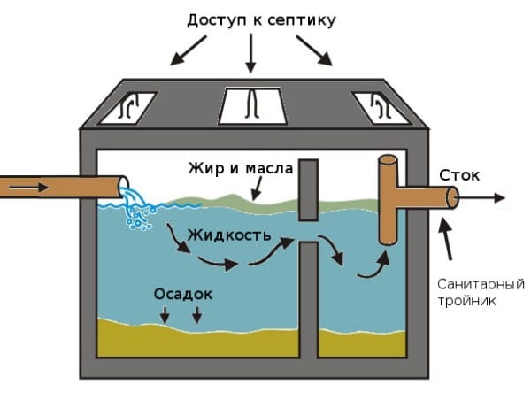 Процесс очистки