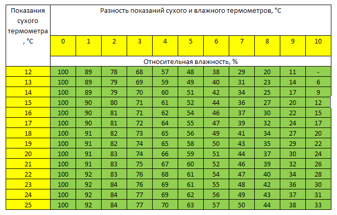 Определение влажности