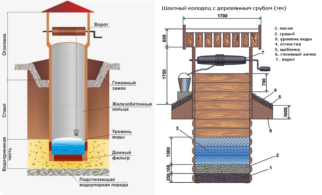 Обобщенная конструкция колодца: элементы устройства