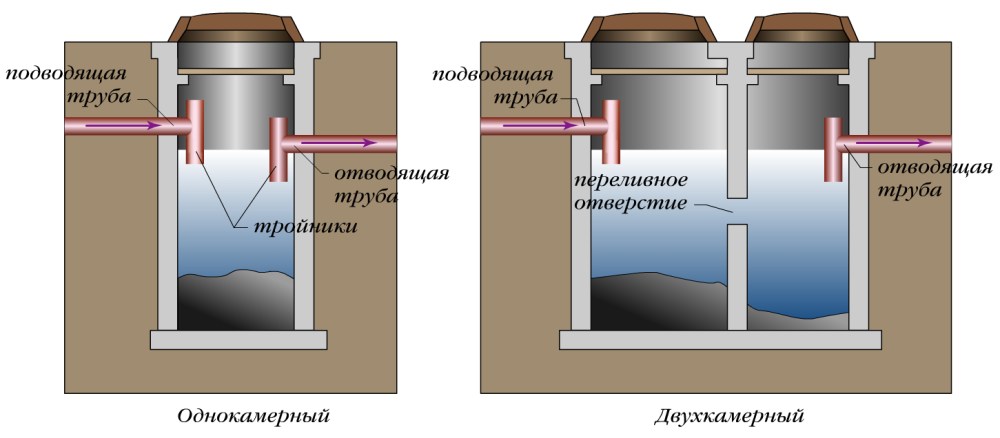 Сравнение однокамерного септика с многокамерным