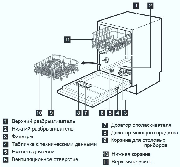 Схема и внутреннее устройство посудомойки 