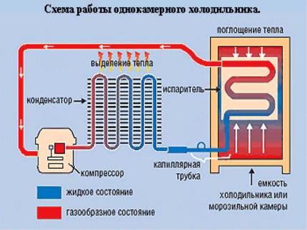 Принцип работы холодильной установки 