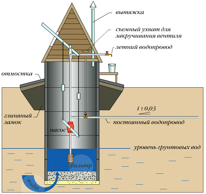 Устройство глиняного замка