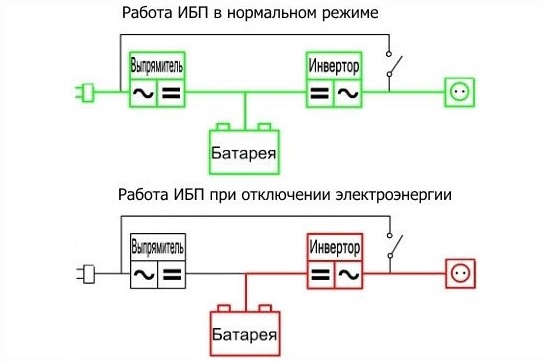 Недорогой ИБП со стабилизатором