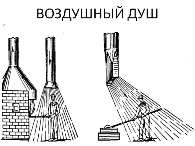 Схема воздействия воздушного душа