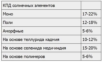 Максимальные КПД солнечных панелей