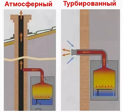 Открытая газовая горелка