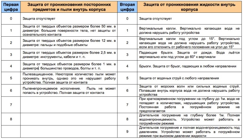 Вид маркировки IP