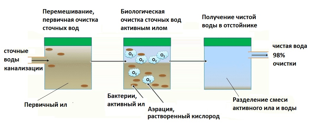 Последовательность очистки стоков