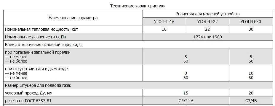 Технические характеристики газовых горелок