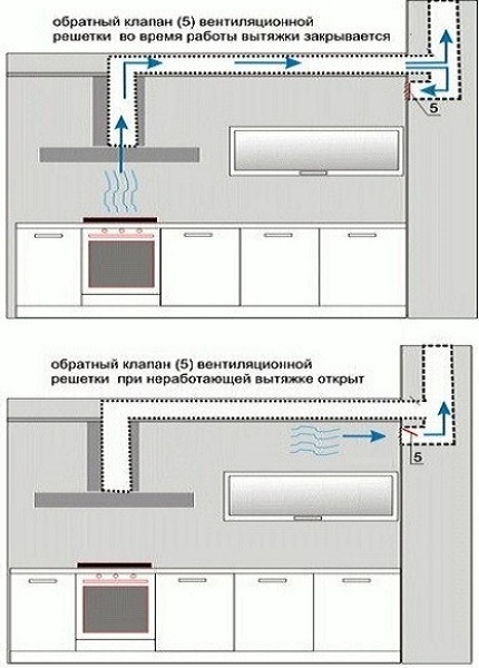 Воздухообмен в комнате с плитой на газу