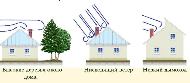 Естественная тяга в вентиляционной трубе