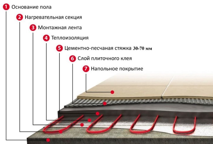 Послойное обустройство системы