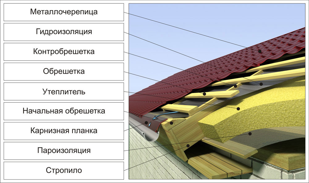 Кровельный пирог под металлочерепицу