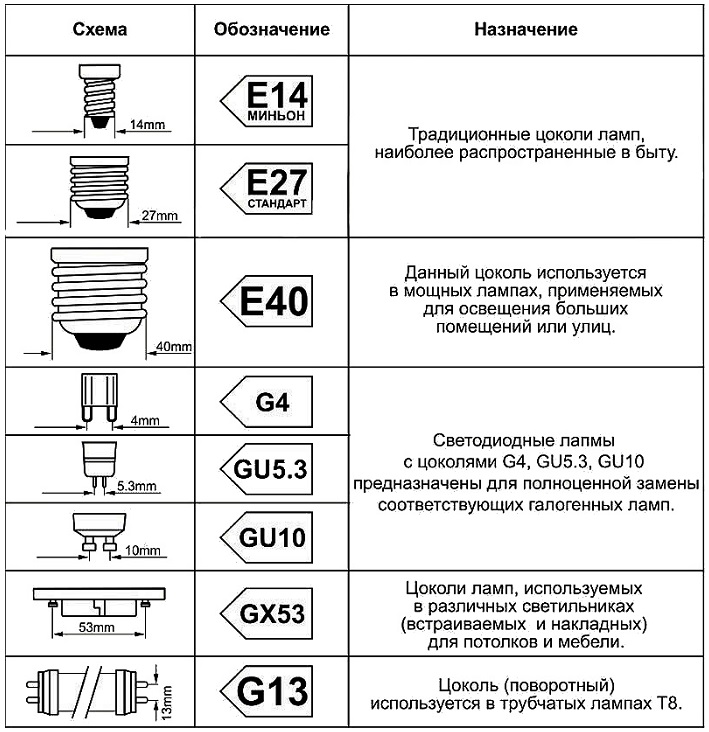 Типы цоколей светодиодных ламп АСД