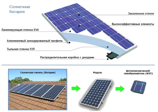 Структура солнечной батареи