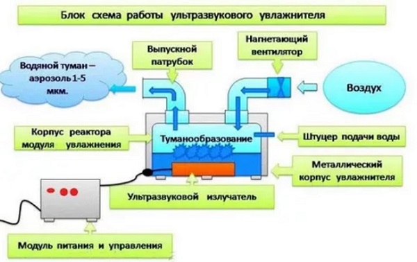 Схема канального увлажнителя