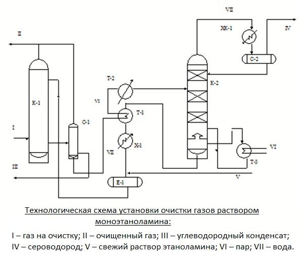 Схема очистки газа моноэтанолоамином